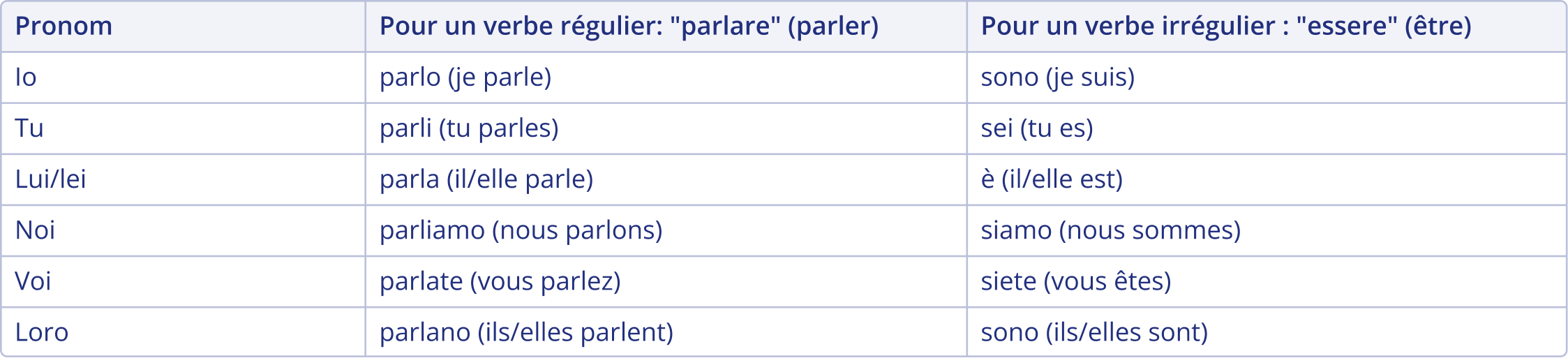 Tableau des conjugaisons