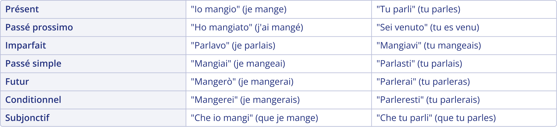Tableau des temps verbaux